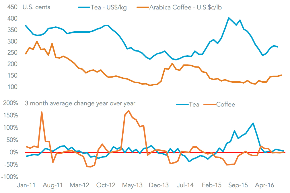 20161004-coffee-demand