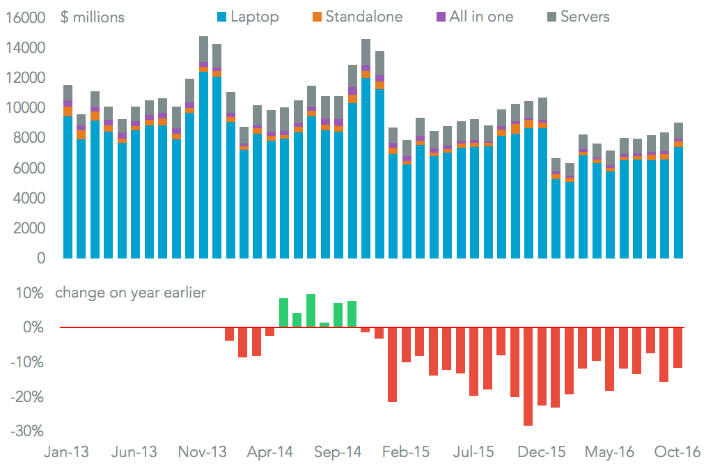20161206-china-pcs-total