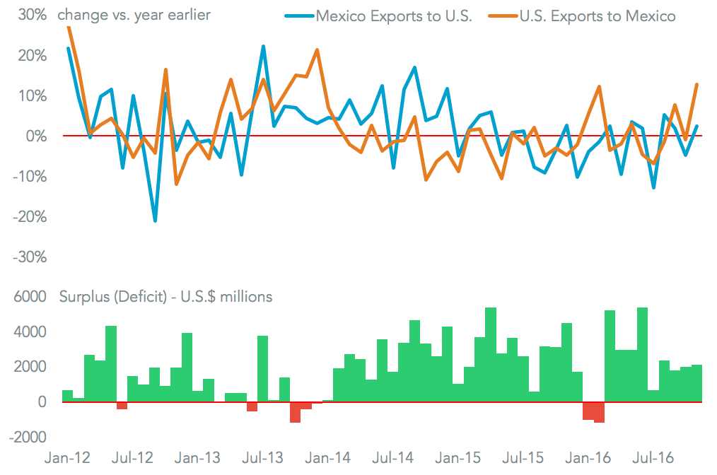 20161223-mexico-surplus-us