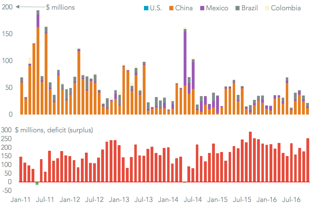 20170201 Cuba Exports To 20170201 Cuba Exports To