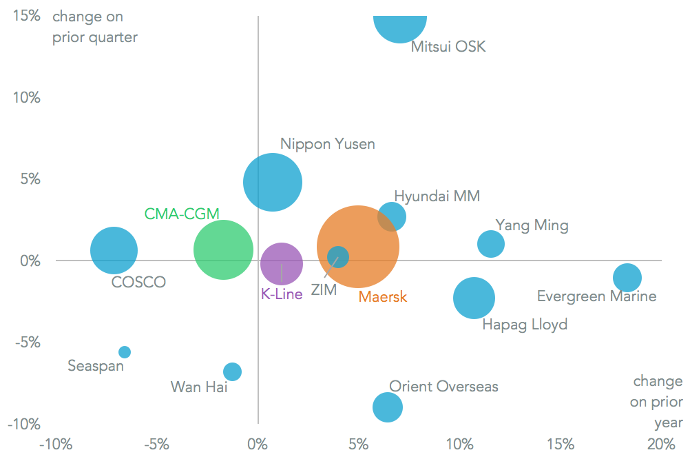 20170522-cma-cgm-revenues
