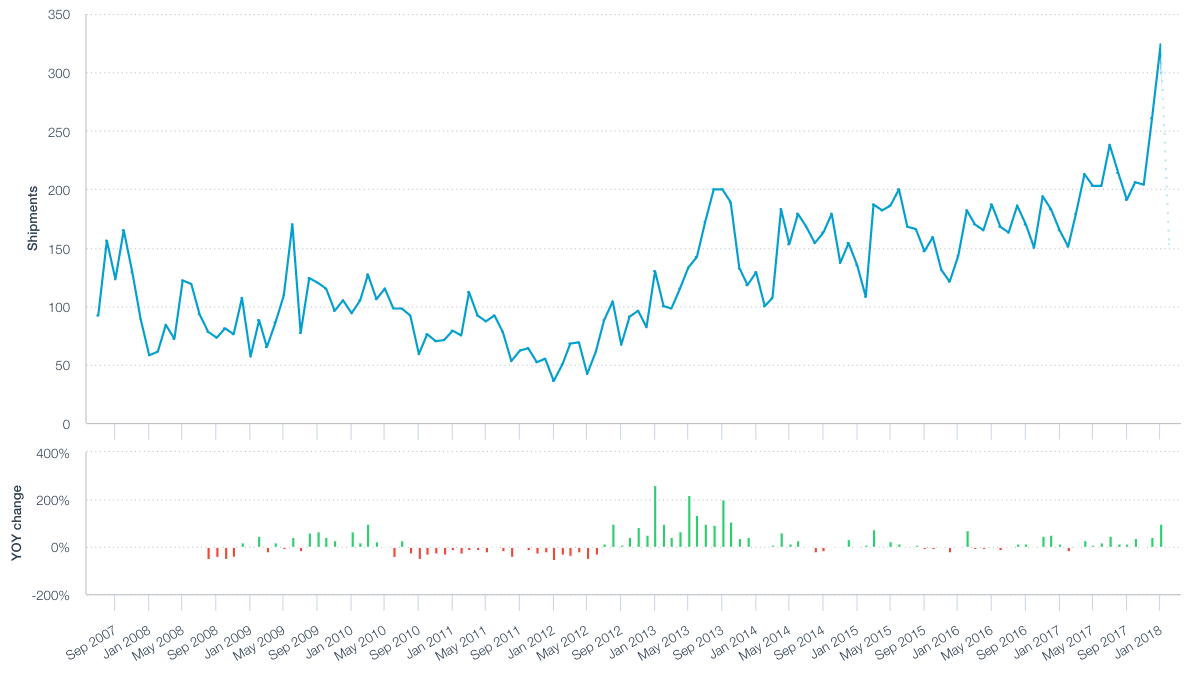 20180220-plywood-shipments-total